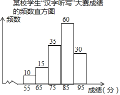 某校学生"汉字听写"大赛成绩的频数直方图(每一组含前