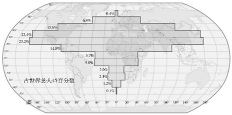 世界人口分布不均,但却有规律可循.