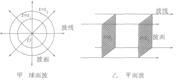 隔着墙能听到房间外  波面和波线:   ①波面:波源引起的振动在介质中