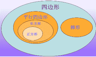 四边形间的关系