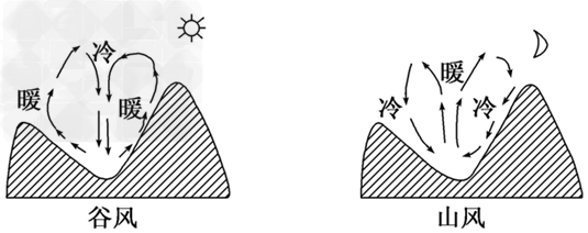在城市和郊区之间形成了小型的热力环流,叫城市风,如下图所示: 山谷风