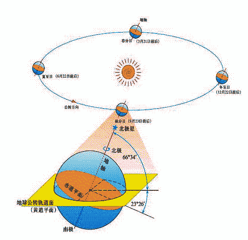 地球的自转与公转示意图