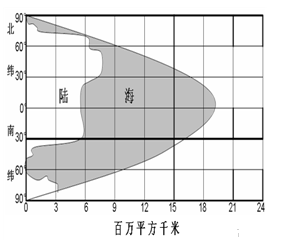 读地球表面海陆面积随纬度分布图 完成18 19题 1 地球表面海陆面积随纬度的分布规律是 A 纬度越高 海洋面积所占比例越大 B 纬度越低 陆地面积 所占比例越大